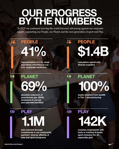 FY23 NIKE, Inc. Impact Report — NIKE, Inc.